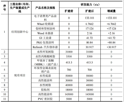 全球涂料巨头PPG中国应用创新中心落户张家港，为市场输入新技术脉动